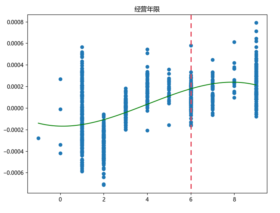 经营年限影响分析