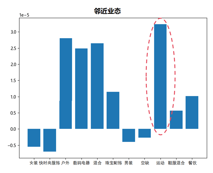 邻近业态影响分析