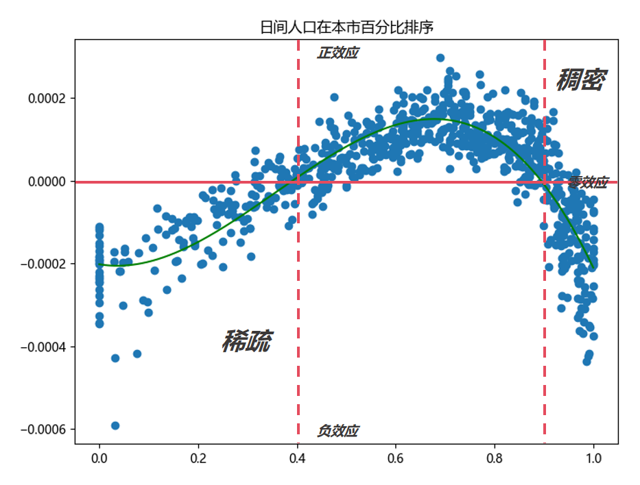 日间人口占比影响分析