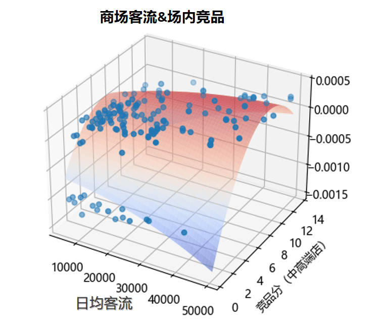 商场客流与场内竞品分析