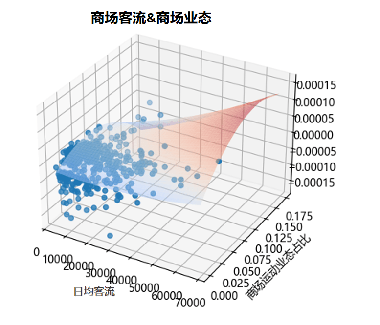 商场客流与商业业态分析